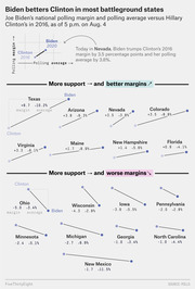 Slope chart comparing Joe Biden's 2020 national polling margin and average versus Hillary Clinton's 2016 figures across battleground states, as of Aug. 4.