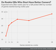Line chart showing expected career wins after rookie year for a QB picked 36th, by number of games started during rookie year, rising from ~17 wins at 0 starts to ~34 wins at 16 starts.
