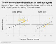 Scatter plot comparing margin of victory vs. pre-game Elo win probability for 2016 NBA playoff games, highlighting Warriors' home and away games in gold against all teams in gray.