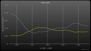 Line chart showing rap word frequency of 'cash' and 'girls' from 1988 to 2013, with 'girls' starting high around 0.08% and declining, while 'cash' rises from 0.02%.
