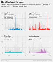 Four small multiples bar charts showing tweets by Internet Research Agency troll categories (Left Troll, Right Troll, News Feed, Hashtag Gamer) over time from 2015 to 2018.