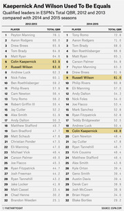 Side-by-side ranked tables comparing ESPN Total QBR leaders for 2012-2013 vs 2014-2015 seasons, with Kaepernick and Wilson highlighted to show their diverging rankings.