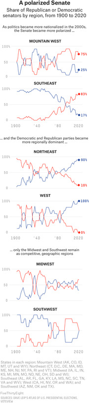 Multi-panel line chart showing the share of Republican and Democratic senators by US region from 1900 to 2020, illustrating Senate polarization over time.