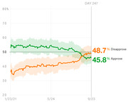 Line chart showing presidential approval and disapproval ratings from January 2021 to September 2021, with disapproval at 48.7% and approval at 45.8% on Day 247.