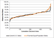 Line chart comparing Obama vote share by cumulative electoral votes for current U.S. states versus Freeman equal-population states.