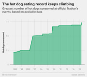 Area chart showing the greatest number of hot dogs consumed at official Nathan's events from 1996 to 2016, with the record climbing from about 20 to 75.