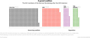 Icon-dot infographic showing the 631 members of the German Bundestag after the 2013 election, divided into governing coalition (CDU/CSU 311, SPD 193) and opposition (The Left 64, The Greens 63).