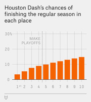 Bar chart showing Houston Dash's chances of finishing the regular season in each place from 1st to 10th, with a dotted line marking the playoff cutoff.