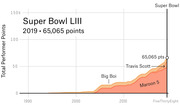 Area chart showing Total Performer Points over time for Super Bowl LIII (2019) performers Maroon 5, Travis Scott, and Big Boi, reaching 65,065 points.