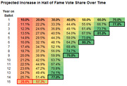 Color-coded table showing projected increase in Hall of Fame vote share over time, with years on ballot versus starting vote share percentages.