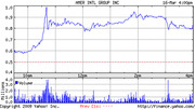 Intraday stock price chart for American International Group Inc (AIG) on March 16, 2009, showing price and volume from Yahoo Finance.