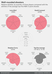 Radar charts comparing relative abilities of Larry Bird, Kawhi Leonard, and Stephen Curry versus the average top-five NBA 3-point shooter across five skill dimensions by quartile.