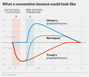 Line chart showing projected convention bounces for Clinton and Trump after the 2016 GOP and Democratic National Conventions, with net impact shown as a dotted line.