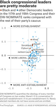 Scatter plot showing Black and other Democratic congressional leaders' DW-NOMINATE ideology scores on liberal-conservative and establishment axes for the 117th and 118th Congress.