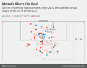 Scatter plot on a soccer field diagram showing Messi's shots on goal for Argentina from 2012 through the 2014 World Cup group stage, coded by goals, saved attempts, and misses.