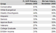 Table comparing FL GOP Primary January 2008 voter groups with McCain Voters November 2008 percentages across nine demographic categories.