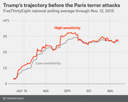 Line chart showing Trump's FiveThirtyEight national polling average through Nov. 12, 2015, with high-sensitivity and low-sensitivity trend lines from July to November 2015.