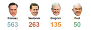 Infographic showing 2012 Republican primary delegate counts for Romney 563, Santorum 263, Gingrich 135, and Paul 50, illustrated with candidate face photos.