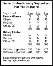 Table showing Clinton primary supporters' backing of Obama vs McCain over June, July, August, with comparison to Obama supporters.