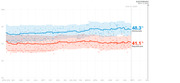 Line chart showing Democratic (48.3%) and Republican (41.1%) polling averages with confidence bands from April 2019 through Election Day November 3, 2020.