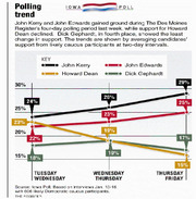 Line chart showing Iowa poll trends for Kerry, Edwards, Dean, and Gephardt over three two-day intervals in January 2004, with Kerry rising to 29% and Dean declining.