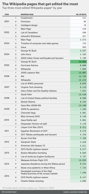 Table showing the top three most-edited Wikipedia pages by year from 2001 to 2015, with page names and number of edits, highlighting notable high-edit entries in green.