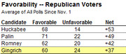 Table showing favorability ratings among Republican voters for Huckabee, Palin, Romney, and Gingrich based on average of all polls since Nov. 1.