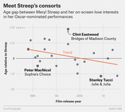Scatter plot showing the age gap between Meryl Streep and her on-screen love interests in Oscar-nominated performances over time, with a downward trend line.