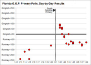 Scatter plot showing Florida GOP primary poll results day-by-day from January 12 to 28, with a vertical dashed line marking the South Carolina Primary, showing a shift from Romney leading to Gingrich leading.