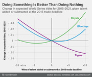 Line chart showing change in expected World Series titles for 2015-2021 for the Royals, Blue Jays, and Tigers based on wins of talent added or subtracted at the 2015 trade deadline.