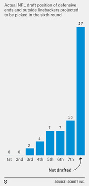 Bar chart showing actual NFL draft positions of defensive ends and outside linebackers projected to be picked in the sixth round, with 37 going undrafted.