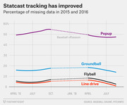 Line chart showing percentage of missing Statcast tracking data by ball type (Popup, Groundball, Flyball, Line drive) from April 2015 to July 2016.
