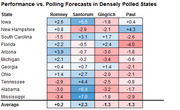 Table showing Republican candidates' performance vs. polling forecasts in densely polled states, with color-coded positive and negative deviations for Romney, Santorum, Gingrich, and Paul.