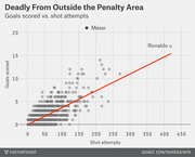 Scatter plot showing goals scored vs. shot attempts from outside the penalty area, with Messi and Ronaldo labeled and a red trend line.