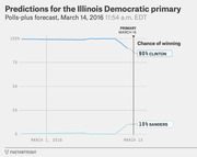 Line chart showing FiveThirtyEight polls-plus forecast for the Illinois Democratic primary as of March 14, 2016, with Clinton at 90% and Sanders at 10% chance of winning.
