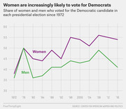 Line chart showing the share of women and men who voted for the Democratic presidential candidate from 1972 to 2016, with women trending higher over time.