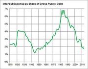 Line chart showing US interest expense as a share of gross public debt from 1910 to 2010, peaking near 7% in the early 1980s and falling to about 2% by 2010.