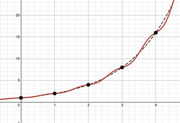 A mathematical chart showing a red curve and a black dashed curve plotted on a grid, with data points marked at x values 0, 1, 2, 3, and 4, and y values ranging from about 0 to 20.