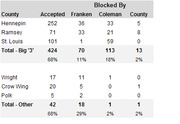 Table showing accepted votes and votes blocked by Franken, Coleman, and County across Minnesota counties including Hennepin, Ramsey, St. Louis, Wright, Crow Wing, and Polk.