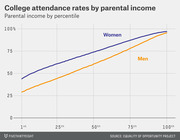 Line chart showing college attendance rates for women and men by parental income percentile, with women consistently higher than men across all income levels.