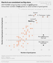 Scatter plot comparing 2017-18 NBA wings by number of good games minus bad games versus total good games, highlighting Tobias Harris alongside stars like Durant, LeBron, and Leonard.