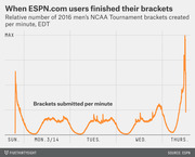 Line chart showing the relative number of 2016 men's NCAA Tournament brackets created per minute on ESPN.com from Sunday through Thursday, peaking sharply on Thursday.