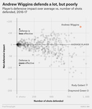 Scatter plot showing NBA players' net defensive impact versus number of shots defended in 2016-17, highlighting Andrew Wiggins as defending many shots but poorly compared to peers like Rudy Gobert and Draymond Green.