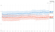Line chart showing Democratic vs Republican generic ballot polling averages from April 2019 to September 2020, with Democrats at 48.5% and Republicans at 42.0%.