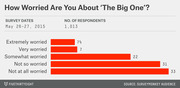 Horizontal bar chart showing survey responses to how worried Americans are about 'The Big One' earthquake, with most respondents not worried at all (33%).