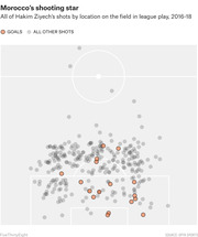 Scatter plot showing all of Hakim Ziyech's shots by location on a soccer field in league play from 2016 to 2018, with goals marked in orange and all other shots in gray.