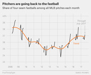 Line chart showing the share of four-seam fastballs among all MLB pitches each month from 2008 to July 2017, with an orange trend line indicating a decline then recovery.