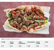Photo of an opened carne asada burrito with scoring breakdown showing Tortilla 17, Carne Asada 14, Other Ingredients 14, Presentation 15, Flavor Profile 15, Total 75.