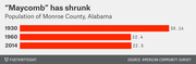 Horizontal bar chart showing population of Monroe County, Alabama ("Maycomb") in 1930, 1960, and 2014, illustrating population decline from 30.1k to about 22k.