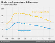 Line chart showing seasonally adjusted underemployment rate and unemployment rate from 2008 to 2015, with both peaking around 2010 and declining thereafter.